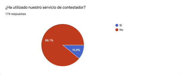 Servicio contestador - Encuesta - IO·ICO Barcelona